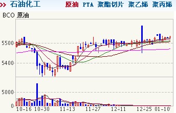 商品现货行情:原油微涨0.05%动力煤小幅下跌涨