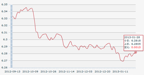 28������һ����м��:1��Ԫ�������6.2818Ԫ