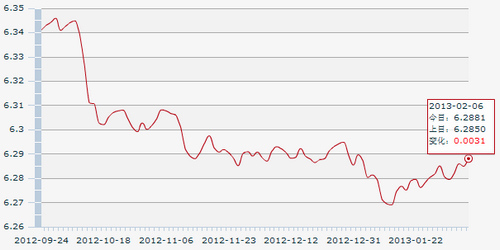 6������һ����м��:1��Ԫ�������6.2881Ԫ