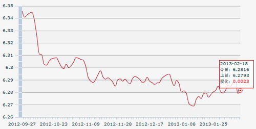 18������һ����м��:1��Ԫ�������6.2816Ԫ