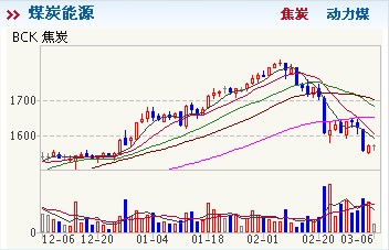 商品现货行情:焦炭小幅下跌线材合约5日普涨