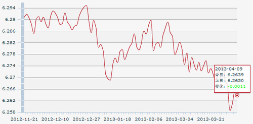 9������һ����м��:1��Ԫ�������6.2639Ԫ