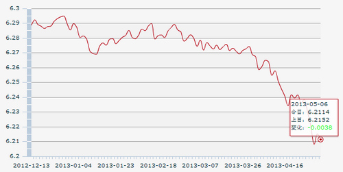 6������һ����м��:1��Ԫ�������6.2114Ԫ