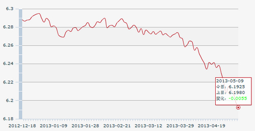 9������һ����м��:1��Ԫ�������6.1925Ԫ