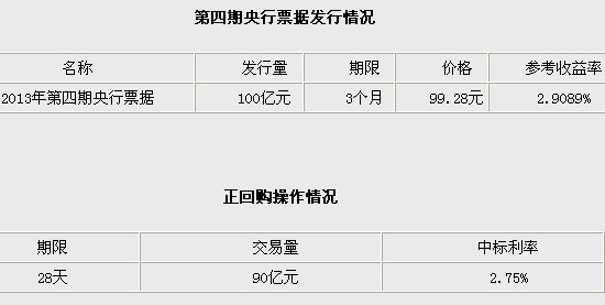 央行21日发行100亿元央票开展正回购91亿元