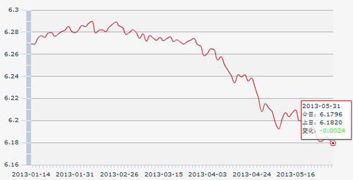人民币对美元突破6.18关口月内七创新高