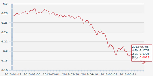 5������һ����м��:1��Ԫ�������6.1757Ԫ