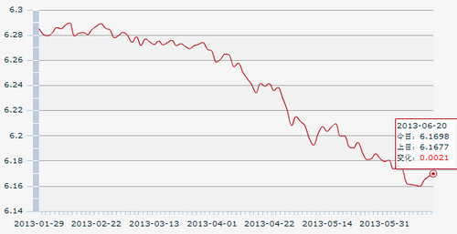 20������һ����м��:1��Ԫ�������6.1698Ԫ