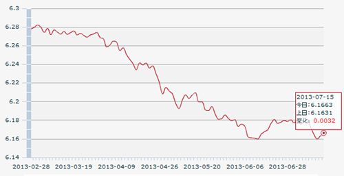 15������һ����м��:1��Ԫ�������6.1663Ԫ