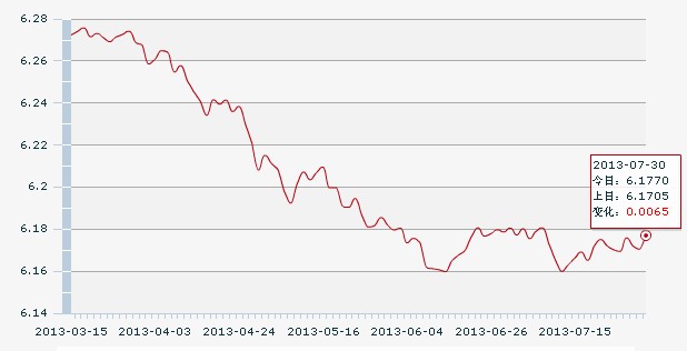 30������һ����м��:1��Ԫ�������6.1770Ԫ