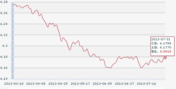 31������һ����м��:1��Ԫ�������6.1788Ԫ