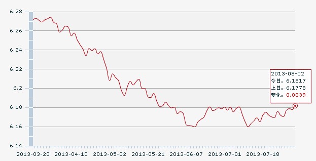 2������һ����м��:1��Ԫ�������6.1817Ԫ