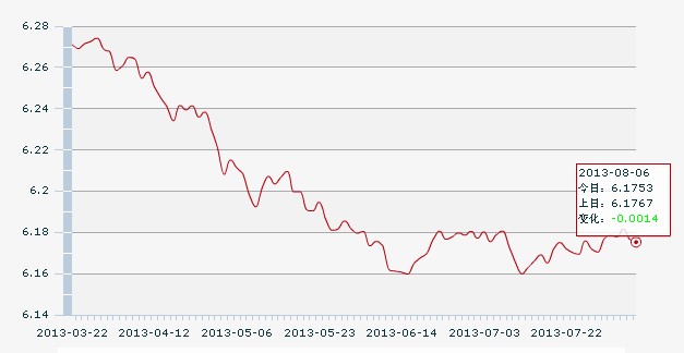 6日人民币汇率中间价:1美元对人民币6.1753元