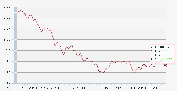 7������һ����м��:1��Ԫ�������6.1726Ԫ