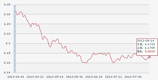 14������һ����м��:1��Ԫ�������6.1720Ԫ