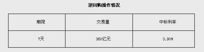 ����20�տ�չ360��Ԫ7������ع��б�����3.9%