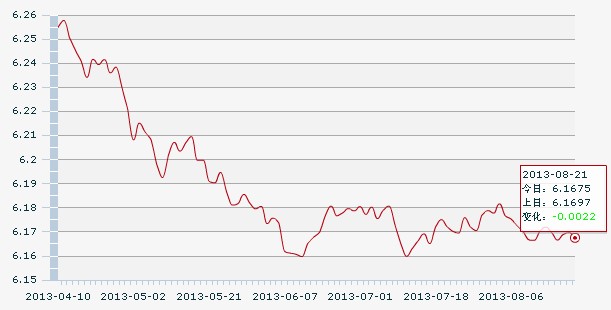 21������һ����м��:1��Ԫ�������6.1675Ԫ