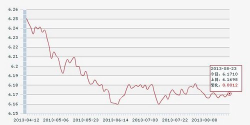 23������һ����м��:1��Ԫ�������6.1710Ԫ