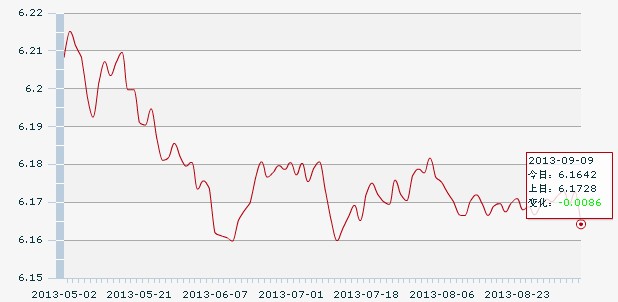 9������һ����м��:1��Ԫ�������6.1642Ԫ