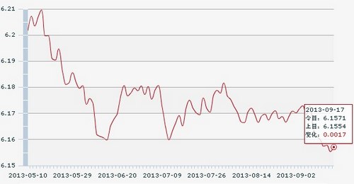 17日人民币汇率中间价:1美元对人民币6.1571元