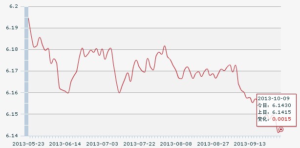 9������һ����м��:1��Ԫ�������6.1430Ԫ