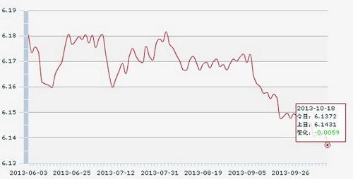 18������Ҷ���Ԫ�м��6.1372�ٴ��¸�