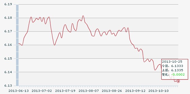 25日人民币汇率中间价:1美元对人民币6.1333元