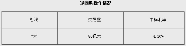 ���н���ʵʩ80��Ԫ��ع��б�����4.10%