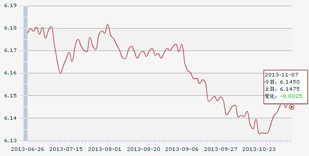 7日人民币汇率中间价:1美元对人民币6.1450元