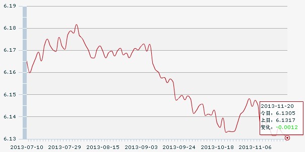 20日人民币汇率中间价:1美元对人民币6.1305元