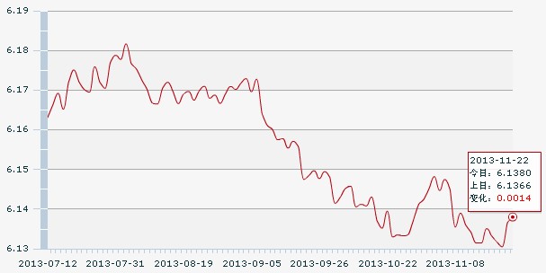 22日人民币汇率中间价:1美元对人民币6.1380元