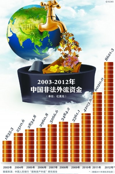 5条通道巨额资金转移海外资本项目可兑换望实现