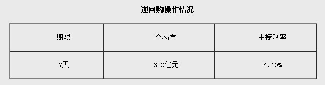 ���н���ʵʩ320��Ԫ��ع��б�����4.1%