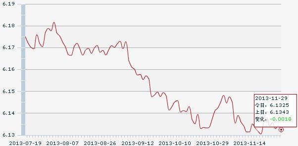29日人民币汇率中间价:1美元对人民币6.1325元