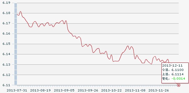 11日人民币汇率中间价:1美元对人民币6.11元