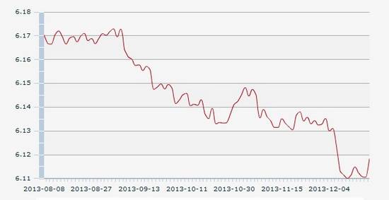 19日人民币汇率中间价:1美元对人民币6.1183元