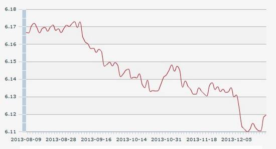 20日人民币汇率中间价:1美元对人民币6.1196元
