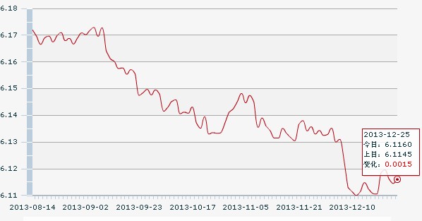 25日人民币汇率中间价:1美元对人民币6.1160元
