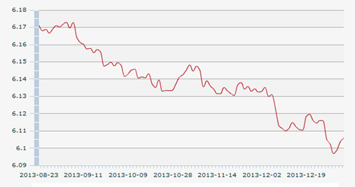 6������һ����м��:1��Ԫ�������6.1059Ԫ