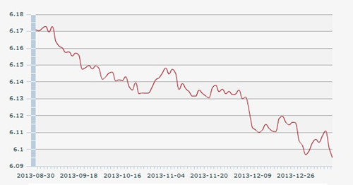 13������һ����м��:1��Ԫ�������6.0950Ԫ