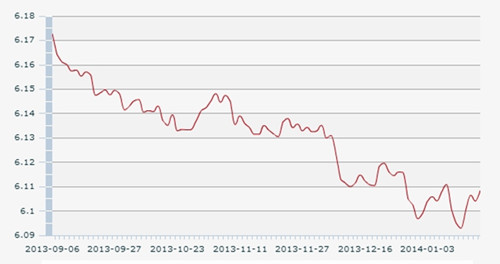 20������һ����м��:1��Ԫ�������6.1083Ԫ