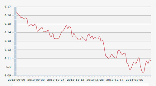 22������һ����м��:1��Ԫ�������6.1087Ԫ