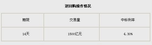 �����ܶ�ʵʩ1500��Ԫ��ع��б�����4.30%