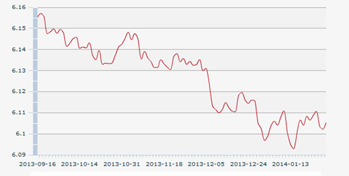 28日人民币汇率中间价:1美元对人民币6.1053元