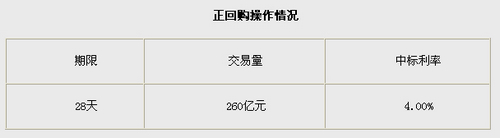 央行周四正回购260亿本周净回笼资金480亿