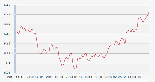 31������һ����м��:1��Ԫ�������6.1521Ԫ