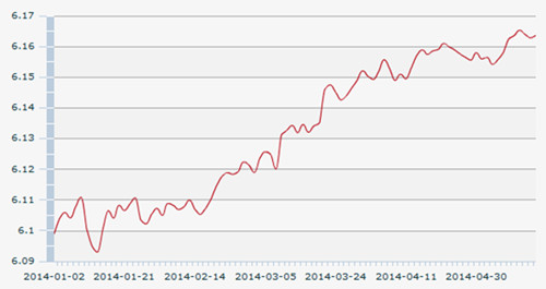 19������һ����м��:1��Ԫ�������6.1636Ԫ