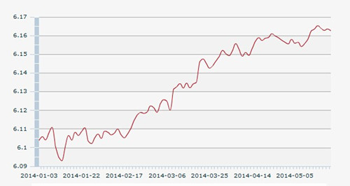 20������һ����м��:1��Ԫ�������6.1626Ԫ