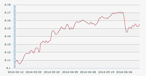 23������һ����м��:1��Ԫ�������6.1557Ԫ