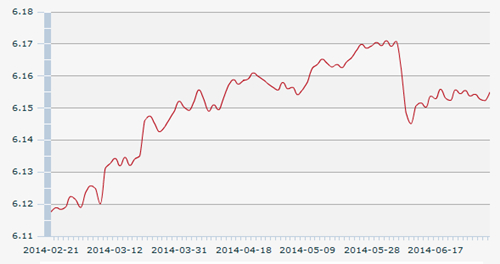 2������һ����м�ۣ�1��Ԫ�������6.1549Ԫ